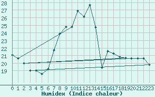 Courbe de l'humidex pour Dellach Im Drautal