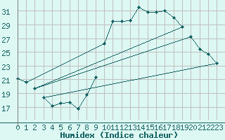 Courbe de l'humidex pour Lamballe (22)