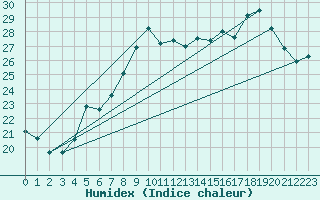 Courbe de l'humidex pour Solenzara - Base arienne (2B)