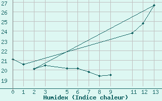 Courbe de l'humidex pour Cristalina