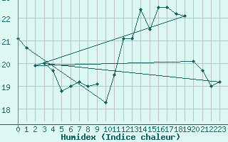 Courbe de l'humidex pour Biscarrosse (40)