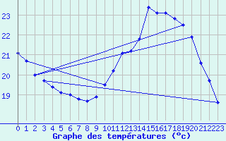 Courbe de tempratures pour Dax (40)