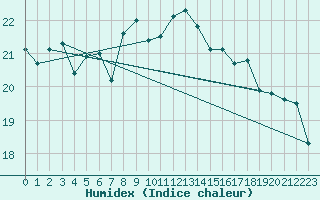 Courbe de l'humidex pour Herstmonceux (UK)