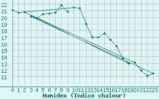 Courbe de l'humidex pour Leinefelde