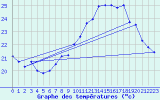 Courbe de tempratures pour Ile Rousse (2B)