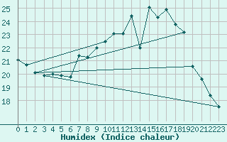 Courbe de l'humidex pour Warburg