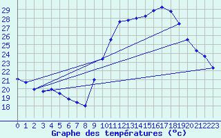 Courbe de tempratures pour Pomrols (34)