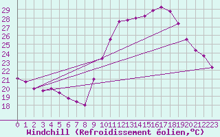 Courbe du refroidissement olien pour Pomrols (34)