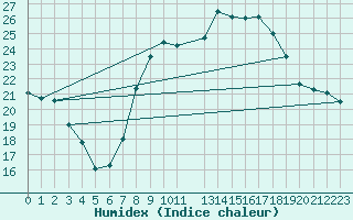 Courbe de l'humidex pour Penhas Douradas