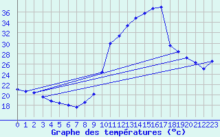 Courbe de tempratures pour Pointe de Socoa (64)