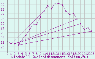 Courbe du refroidissement olien pour Mersin