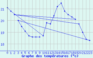 Courbe de tempratures pour Auch (32)