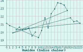 Courbe de l'humidex pour Ernage (Be)