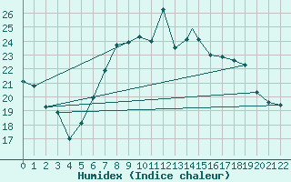 Courbe de l'humidex pour Udine / Rivolto
