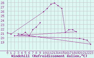 Courbe du refroidissement olien pour Rnenberg