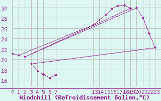 Courbe du refroidissement olien pour Anglars St-Flix(12)