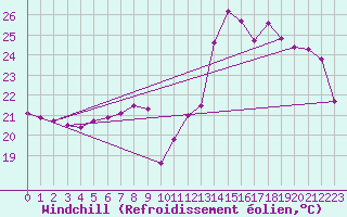 Courbe du refroidissement olien pour Siofok