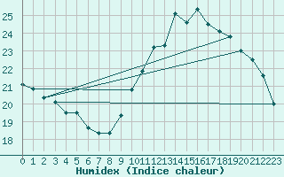 Courbe de l'humidex pour Guidel (56)