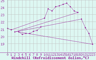 Courbe du refroidissement olien pour Ajaccio - Campo dell