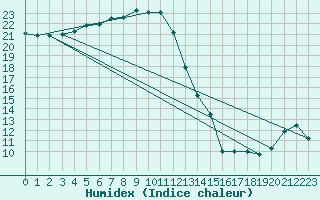 Courbe de l'humidex pour Cap Bar (66)