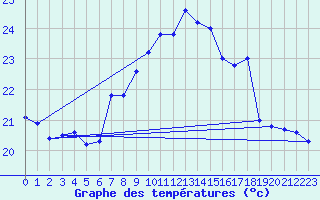 Courbe de tempratures pour Cap Mele (It)