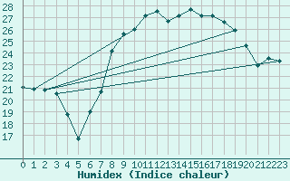 Courbe de l'humidex pour Hereford/Credenhill