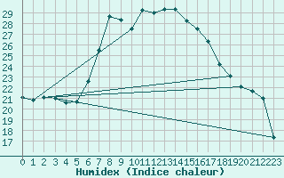 Courbe de l'humidex pour Banatski Karlovac
