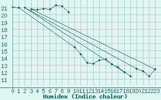 Courbe de l'humidex pour Thyboroen