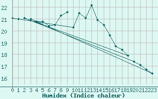 Courbe de l'humidex pour Shoream (UK)