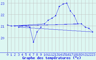 Courbe de tempratures pour Pointe de Chassiron (17)