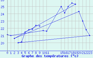 Courbe de tempratures pour Biache-Saint-Vaast (62)