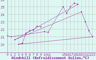Courbe du refroidissement olien pour Biache-Saint-Vaast (62)