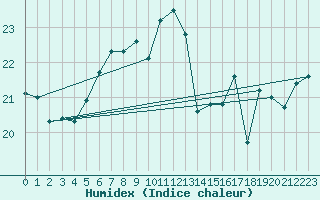 Courbe de l'humidex pour Vinga