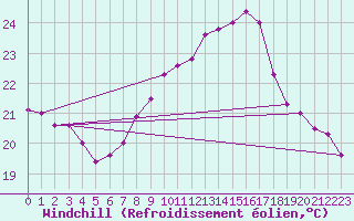 Courbe du refroidissement olien pour Vevey