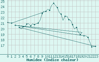 Courbe de l'humidex pour Jersey (UK)