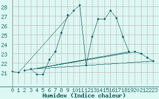 Courbe de l'humidex pour Lofer