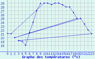 Courbe de tempratures pour Annaba