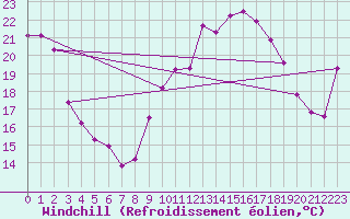 Courbe du refroidissement olien pour Xertigny-Moyenpal (88)