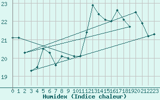 Courbe de l'humidex pour Ile de Groix (56)