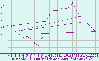 Courbe du refroidissement olien pour Six-Fours (83)