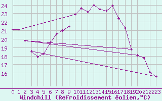 Courbe du refroidissement olien pour Geisenheim