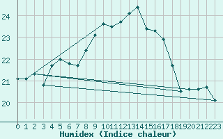 Courbe de l'humidex pour Cdiz