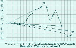 Courbe de l'humidex pour Cabauw Tower