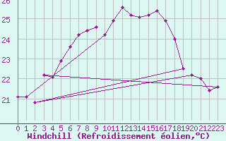 Courbe du refroidissement olien pour Arkona