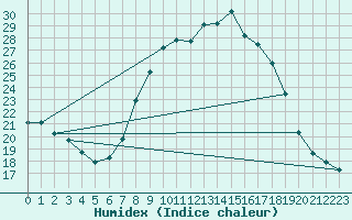 Courbe de l'humidex pour Soria (Esp)