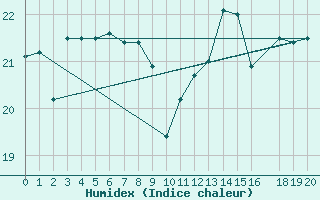 Courbe de l'humidex pour Slatteroy Fyr