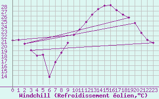 Courbe du refroidissement olien pour Marignane (13)