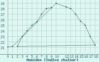 Courbe de l'humidex pour Birjand