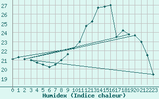 Courbe de l'humidex pour Nantes (44)