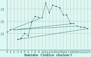 Courbe de l'humidex pour Vranje